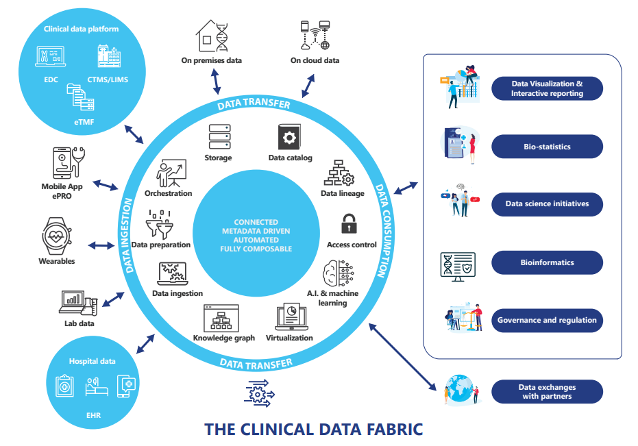 Clinical Data Fabric